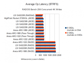 256 Concurrent 4K Write Latency (BTRFS)