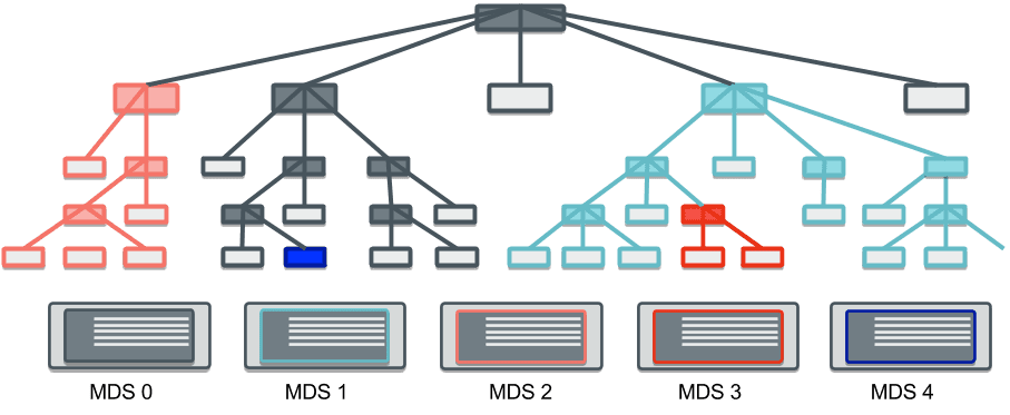 MDS матрица. Ceph fail. Metadata-Generation-failed. Ceph Clipart.