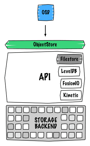 Filestore KVS