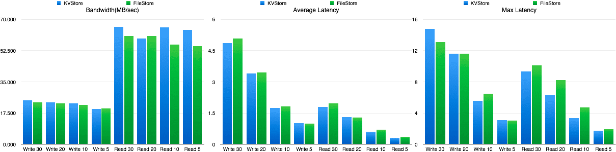 FileStore VS LevelDB