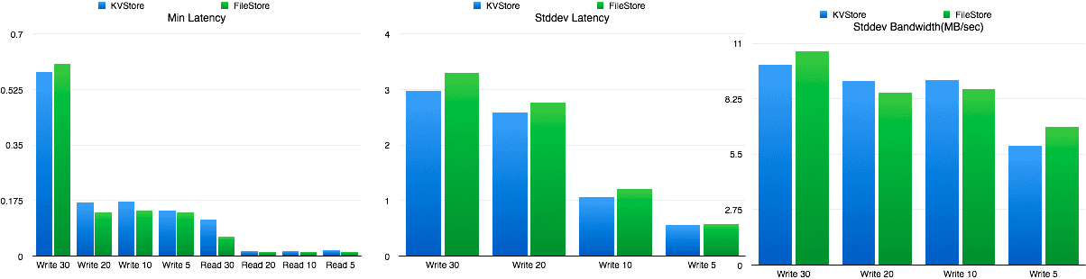 FileStore VS LevelDB