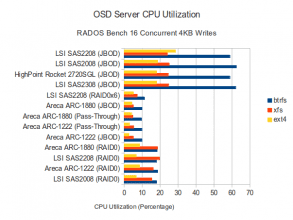 CPU Utilization - 16 Concurrent 4K Writes