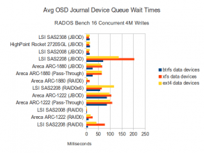 Journal Disk Waits - 16 Concurrent 4M Writes