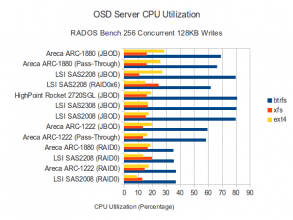 CPU Utilization - 256 Concurrent 128K Writes