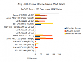 Journal Disk Waits - 256 Concurrent 128K Writes