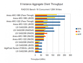 16 Concurrent 128K Writes