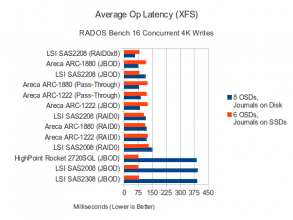 16 Concurrent 4K Write Op Latency (XFS)