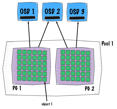 Ceph PG placement