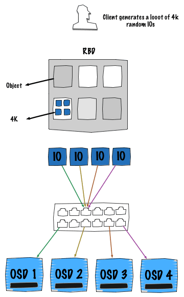 One client random IOs