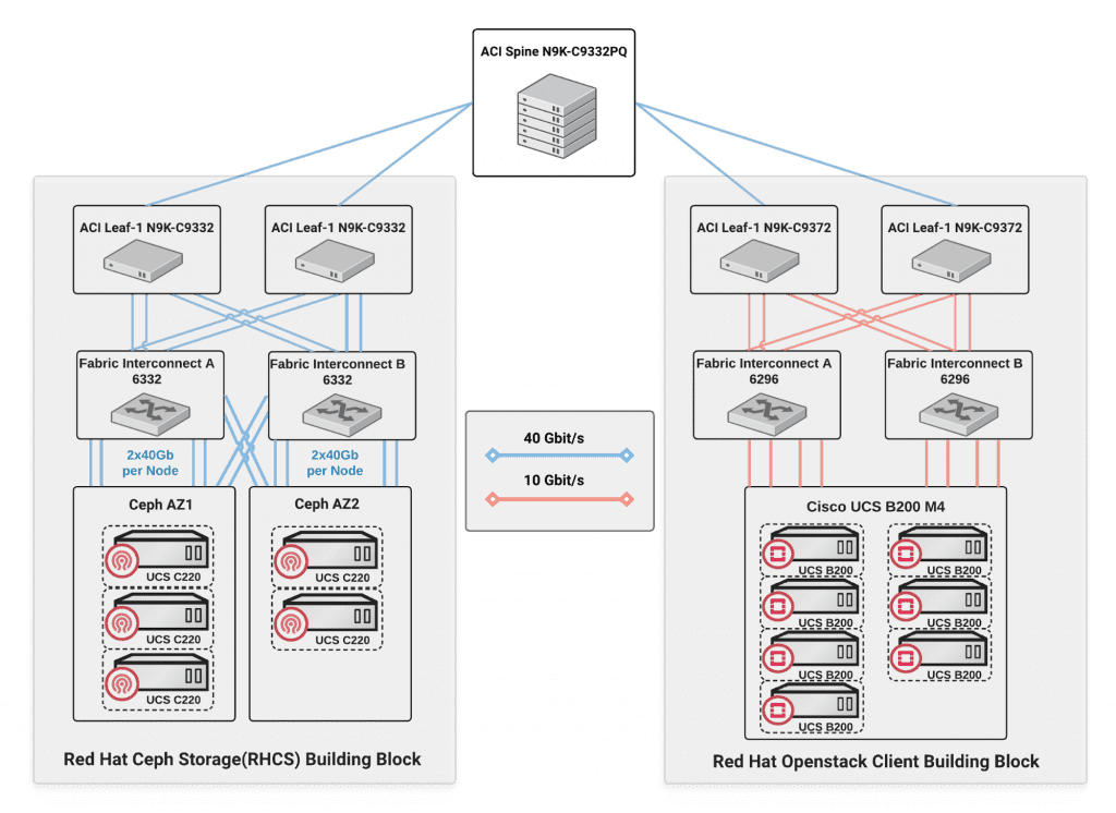 Figure 4 : Lab environment network topology