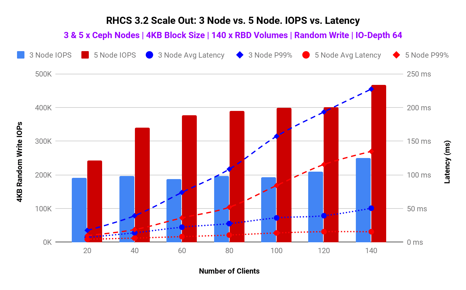 Graph 2 :  3 Node vs 5 Node. Client load test. IOPS vs. Latency