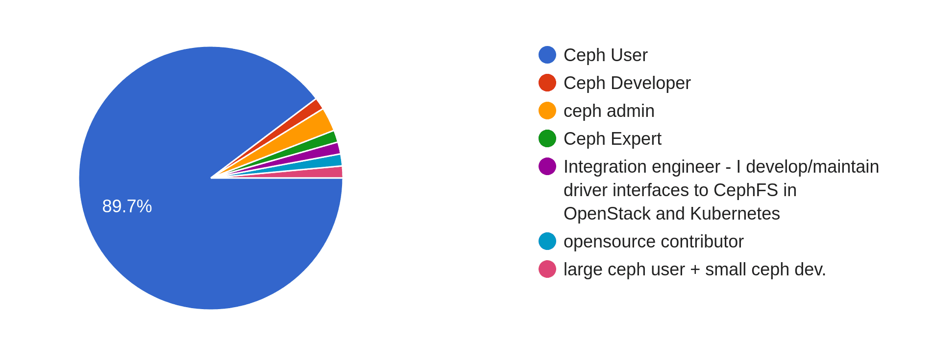 A pie-chart breakdown of survey participant descriptions. The breakdown is as described above.