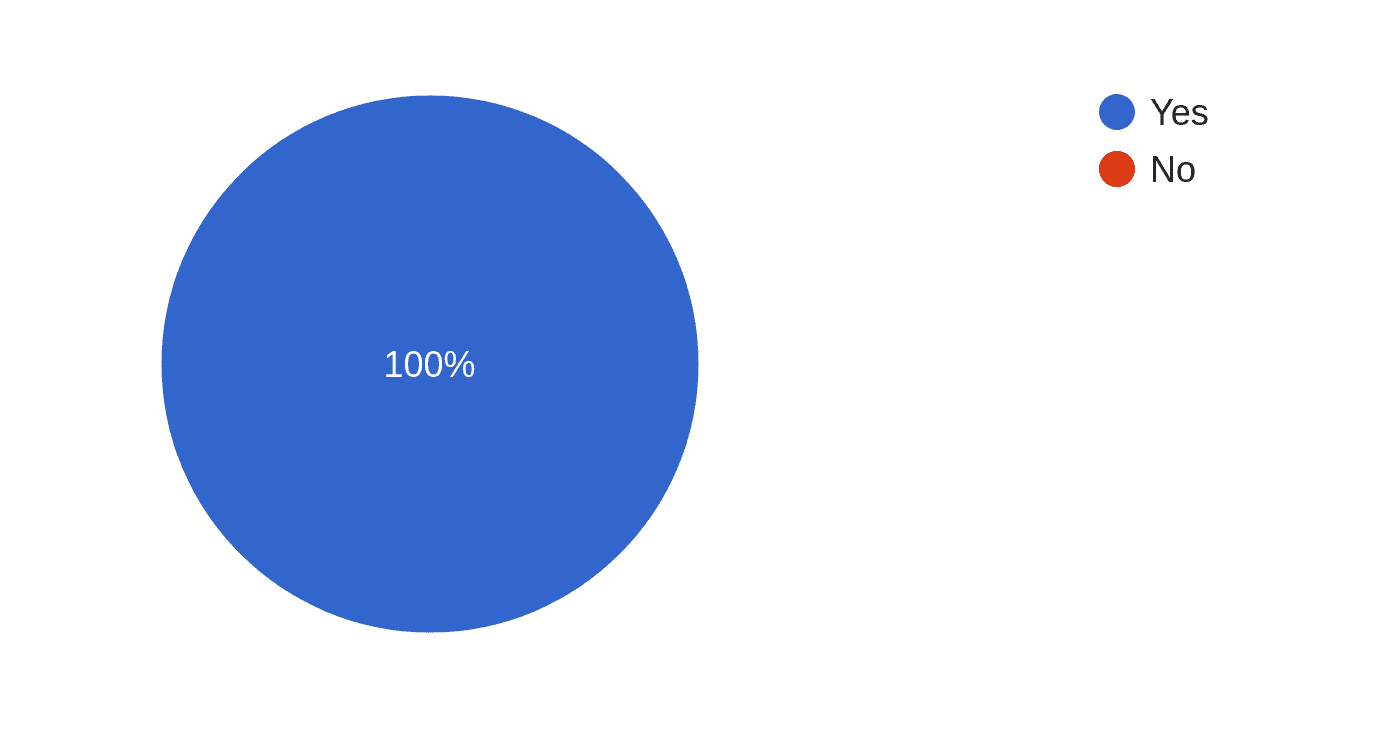 A pie-chart breakdown of the survey participants' cluster experience. The breakdown is as described above.