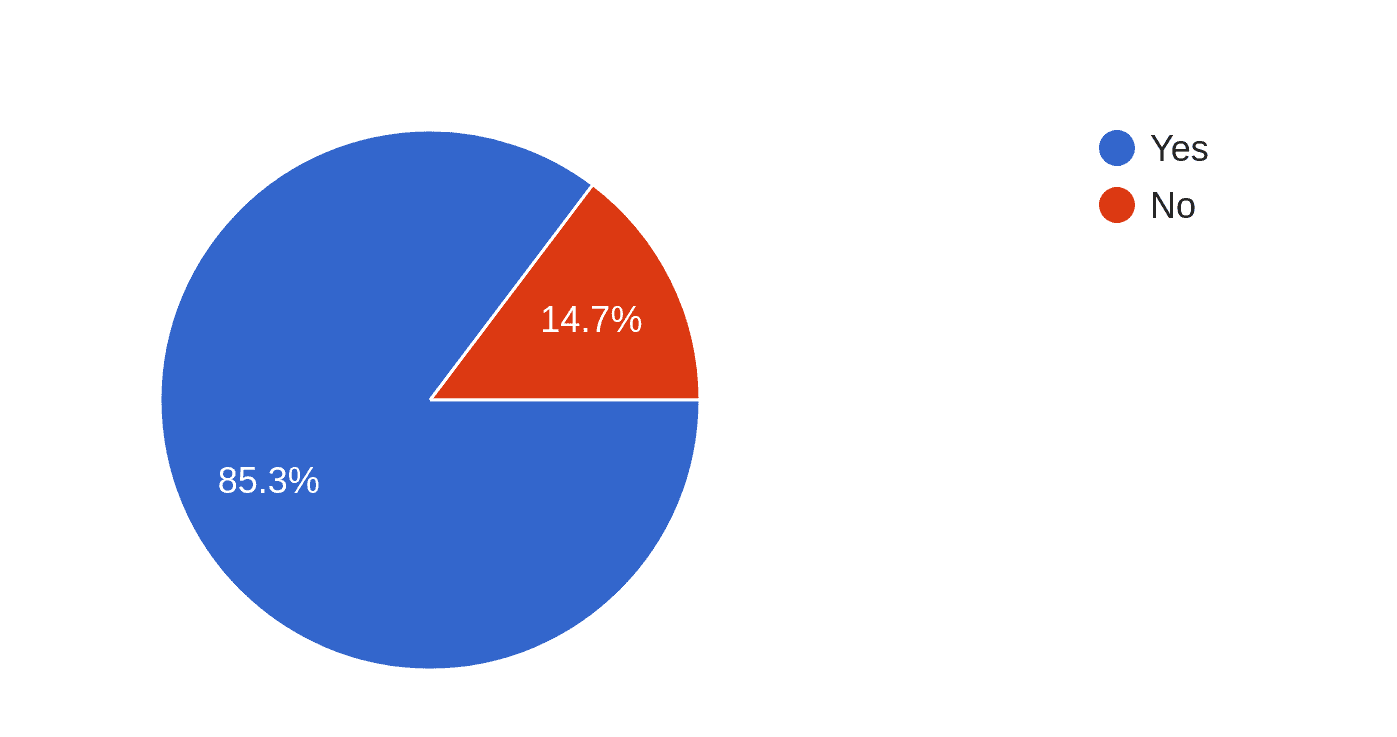A pie-chart breakdown of the survey participants' willingness to share their cluster use case publicly. The breakdown is as described above.
