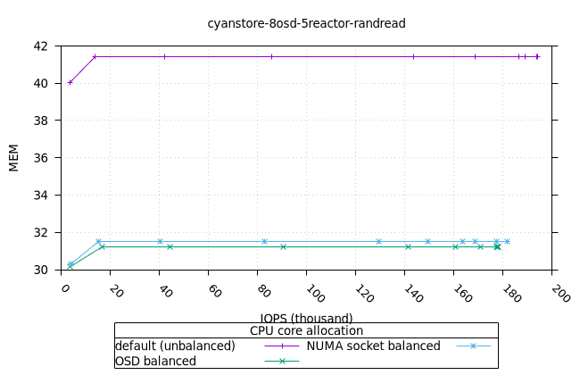 cyan_8osd_5reactor_8fio_randread_osd_mem