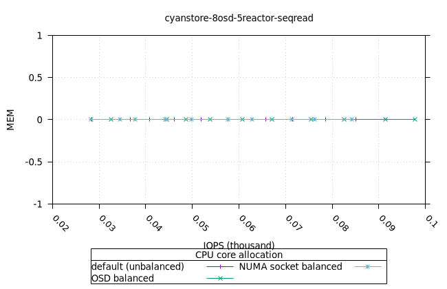 cyan_8osd_5reactor_8fio_seqread_fio_mem