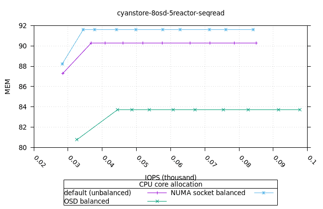 cyan_8osd_5reactor_8fio_seqread_osd_mem