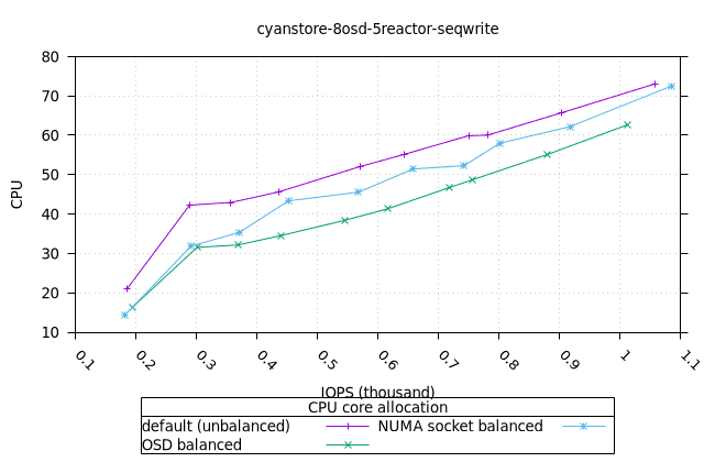 cyan_8osd_5reactor_8fio_seqwrite_fio_cpu