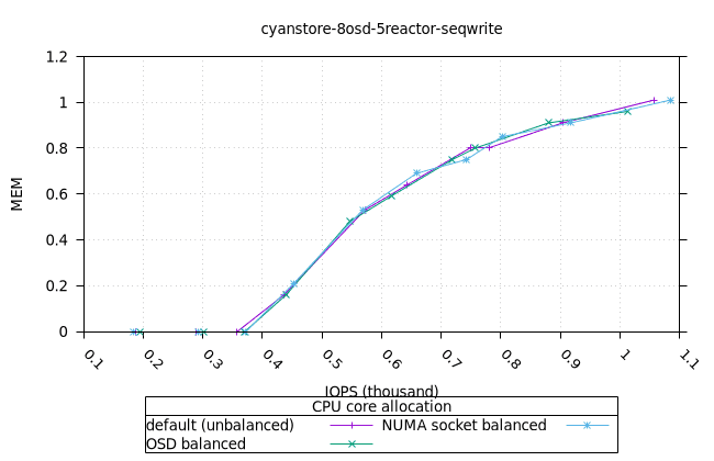 cyan_8osd_5reactor_8fio_seqwrite_fio_mem