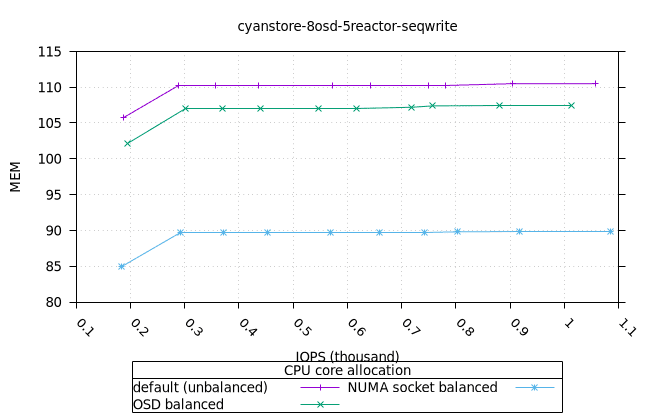 cyan_8osd_5reactor_8fio_seqwrite_osd_mem