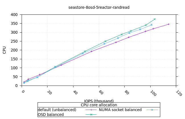 sea_8osd_5reactor_8fio_randread_fio_cpu