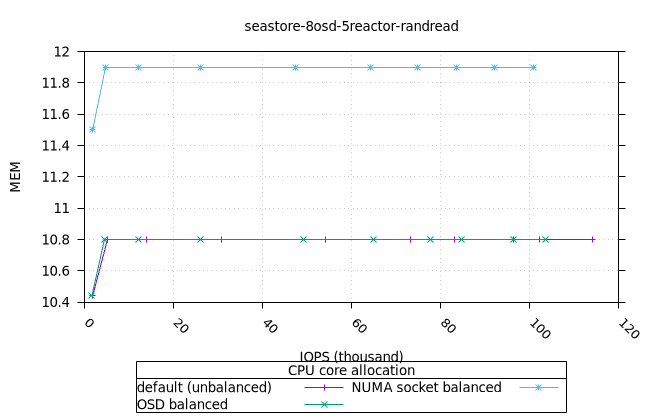 sea_8osd_5reactor_8fio_randread_osd_mem