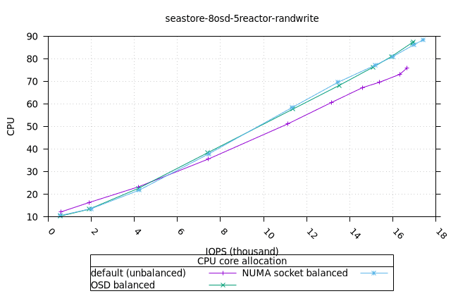 sea_8osd_5reactor_8fio_randwrite_fio_cpu