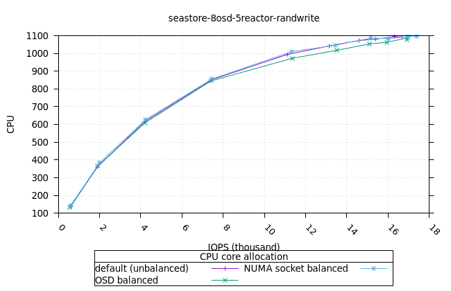 sea_8osd_5reactor_8fio_randwrite_osd_cpu