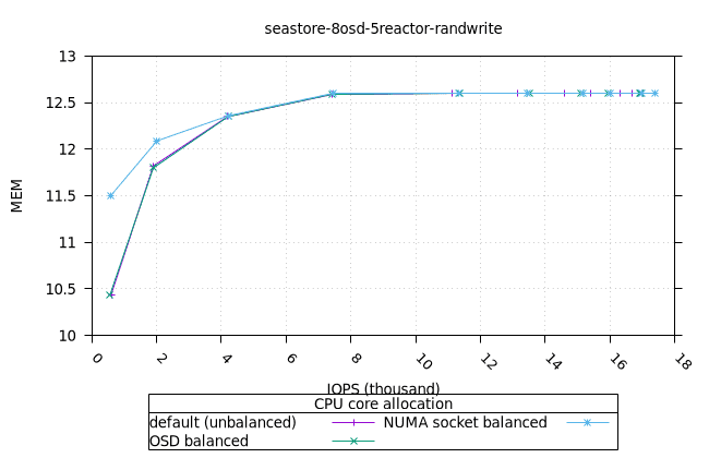 sea_8osd_5reactor_8fio_randwrite_osd_mem