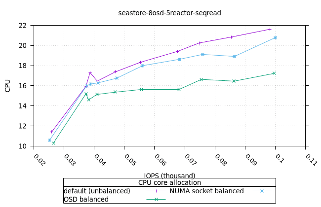 sea_8osd_5reactor_8fio_seqread_fio_cpu