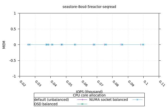 sea_8osd_5reactor_8fio_seqread_fio_mem