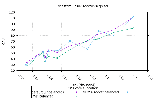 sea_8osd_5reactor_8fio_seqread_osd_cpu