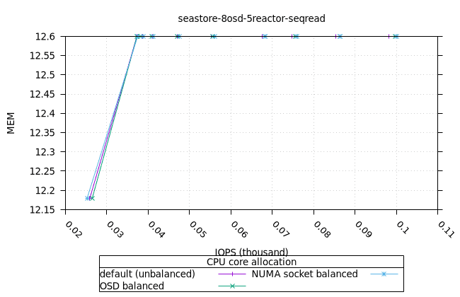 sea_8osd_5reactor_8fio_seqread_osd_mem