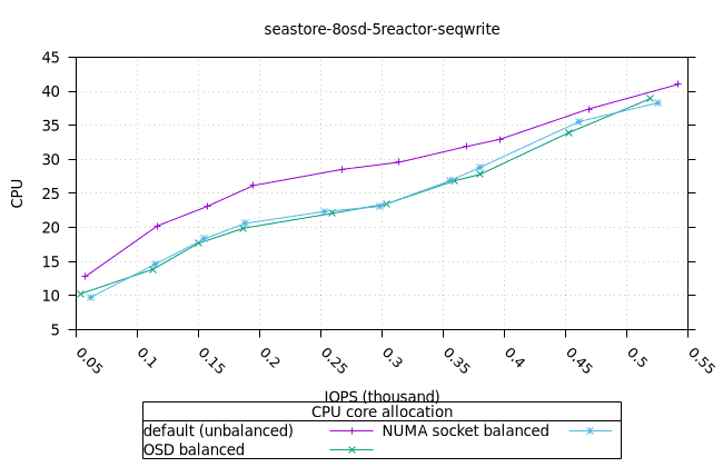 sea_8osd_5reactor_8fio_seqwrite_fio_cpu