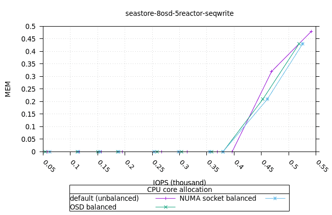 sea_8osd_5reactor_8fio_seqwrite_fio_mem