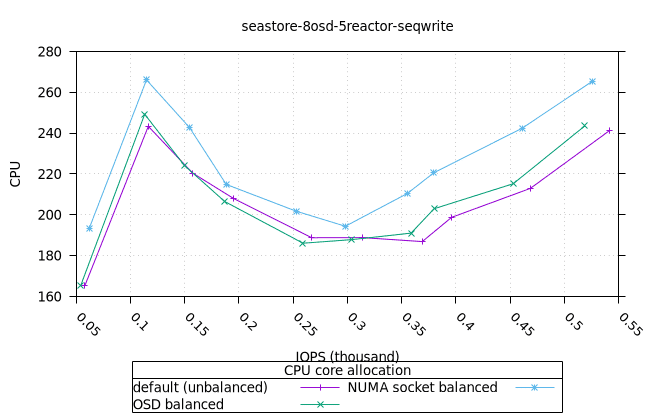 sea_8osd_5reactor_8fio_seqwrite_osd_cpu