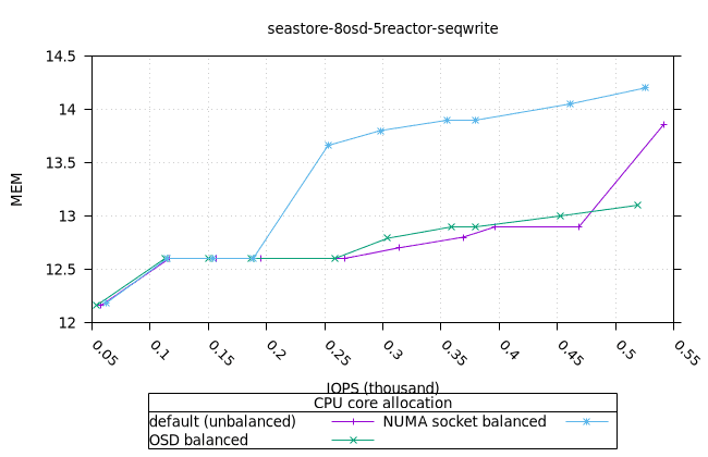 sea_8osd_5reactor_8fio_seqwrite_osd_mem