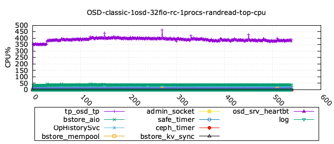 classic_randread_osd_cpu