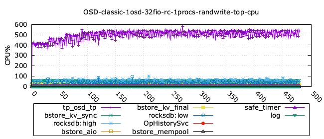 classic_randwrite_osd_cpu