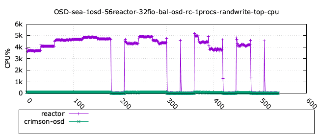 seastore_randwrite_osd_cpu