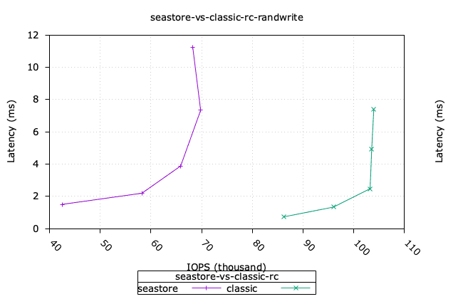 Seastore vs Classic - randwrite - IOPS vs
Latency